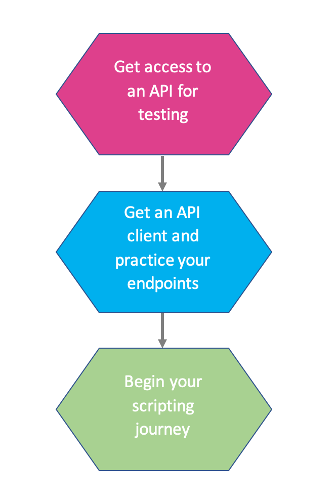 Visual roadmap showing the three learning paths for the ArchivesSpace API: Getting access to an API (pink), Getting an API client and practicing endpoints (blue), and Beginning your scripting journey (green)