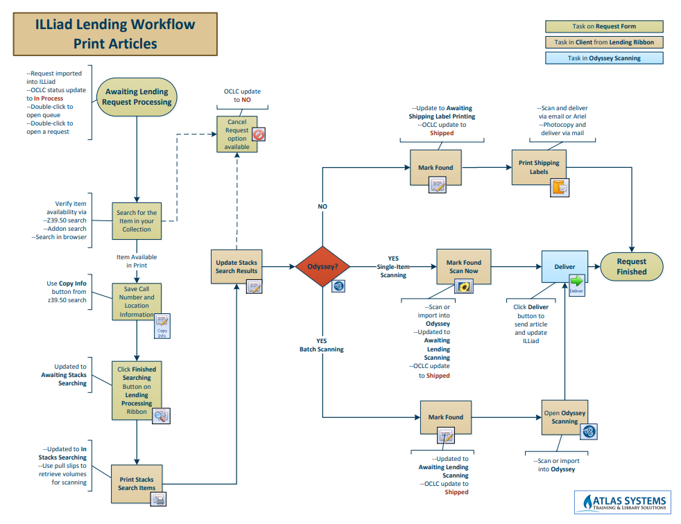 Lending_Print_Articles_Workflow.png